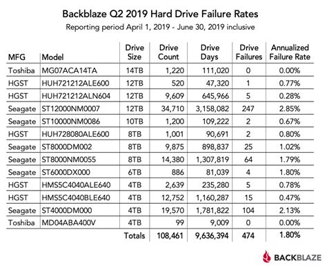 hard disk reliability test|current hard drive failure rates.